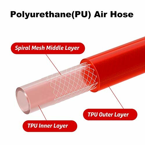 Diagram showing the layers of a polyurethane air hose: spiral mesh middle layer, TPU inner layer, and TPU outer layer.